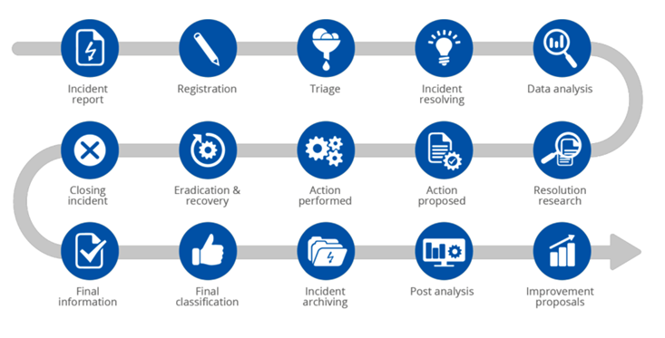 An Example of an Interrelationship Diagram for Different Services and Processes. Ref: ENISA “HOW TO SETUP UP CSIRT AND SOC”