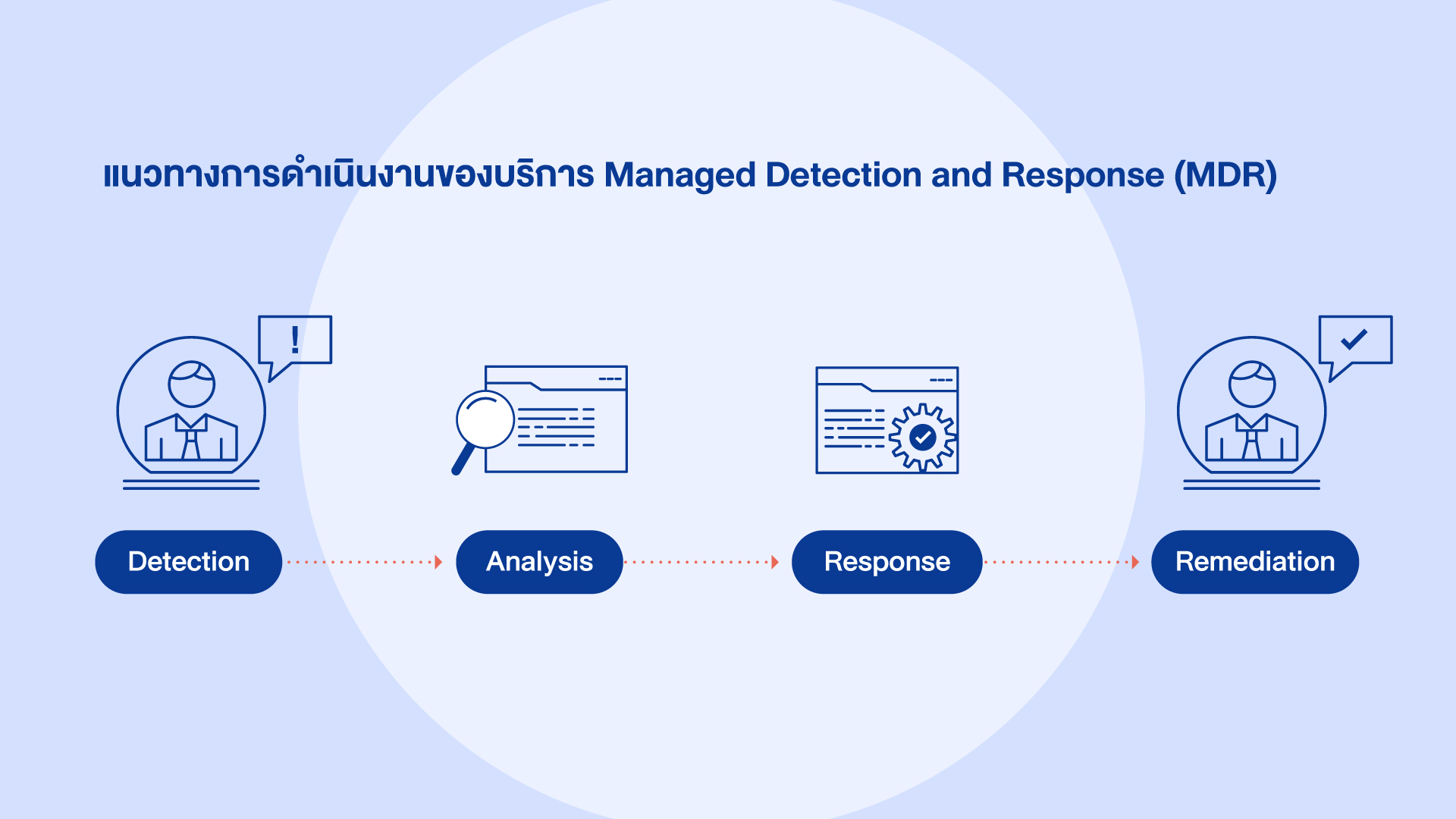 Managed Detection and Response